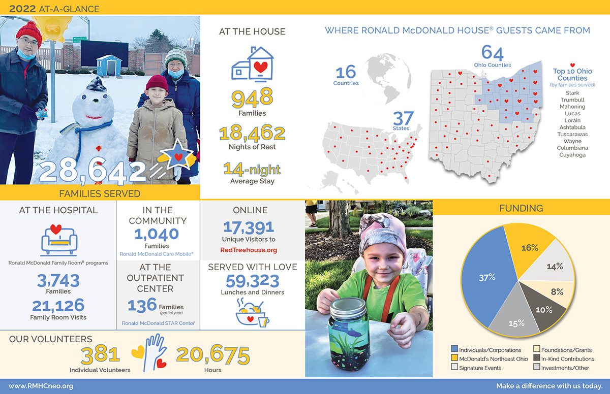 An info graphic of 2022 RMHC NEO stats At-A-Glance: 28,642 families served