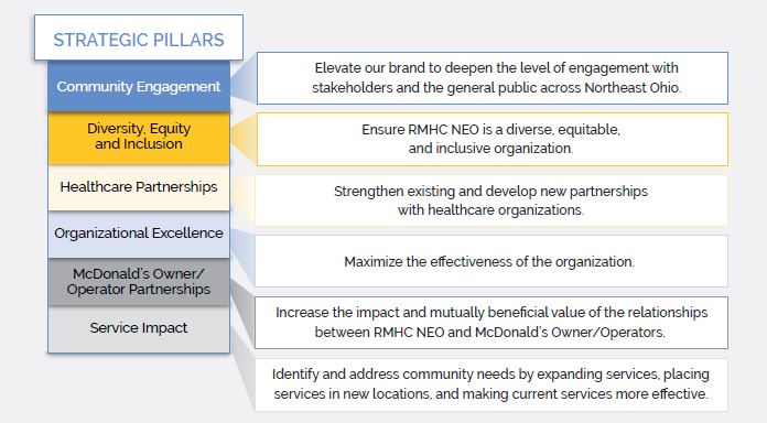 pillars Diagram of six strategic pillars